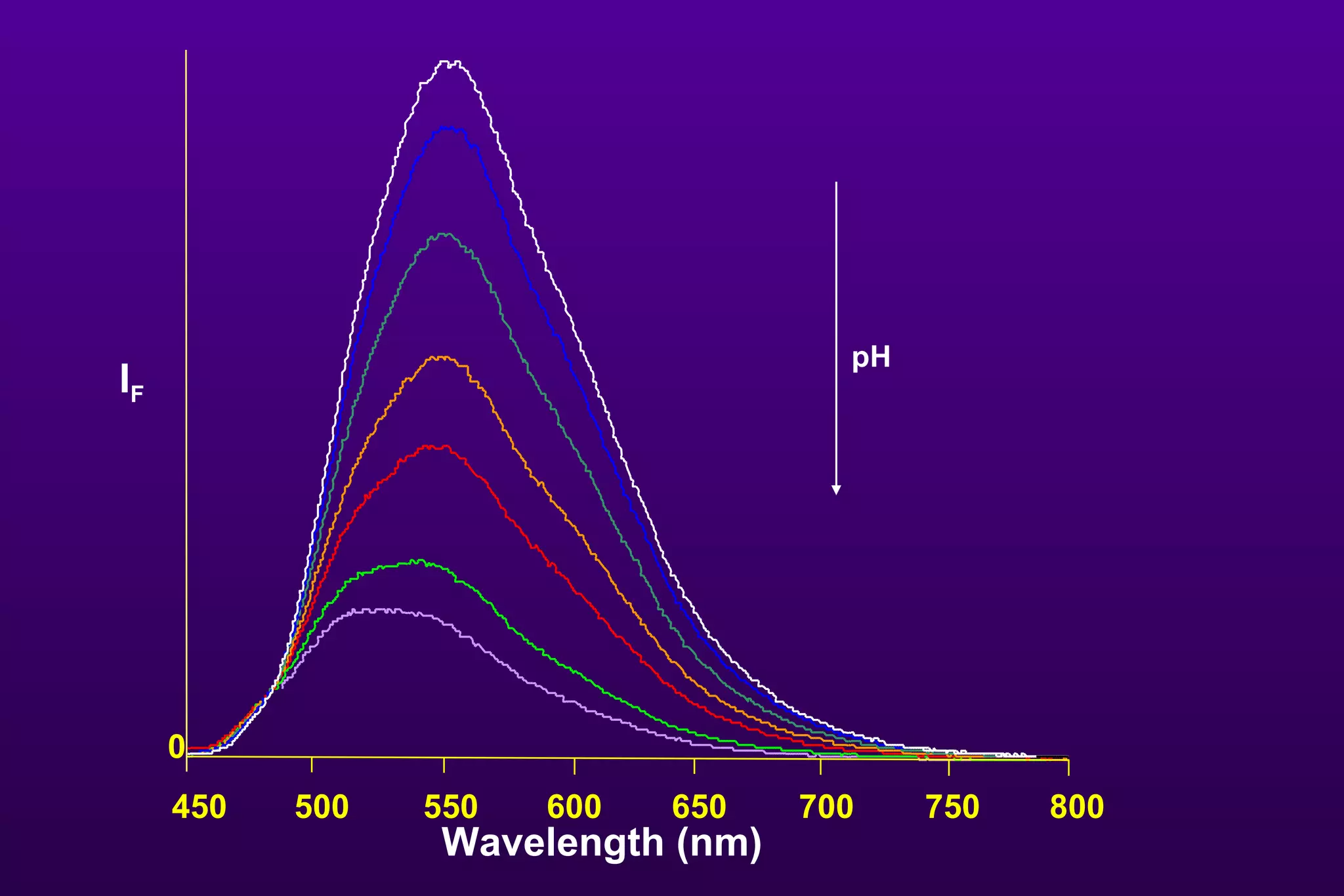 450 500 550 600 650 700 750 800 0 pH Wavelength (nm) I F 