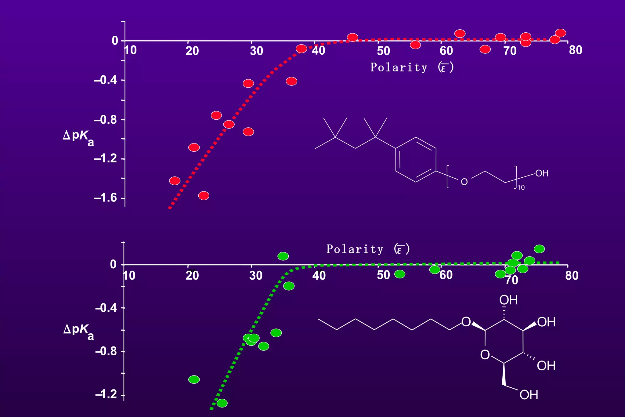 20 30 40 70 50 60 0 – 0.4 – 0.8 – 1.6 – 1.2 20 30 40 80 0 – 0.4 – 0.8 – 1.2 p p 10 0 – 0.4 – – – 10 20 40 50 60 70 – – – 1.2 p Δ p K a Δ K a 80 O O H 10 O O H O H O H O O H Polarity (  ε ) Polarity (  ε ) 