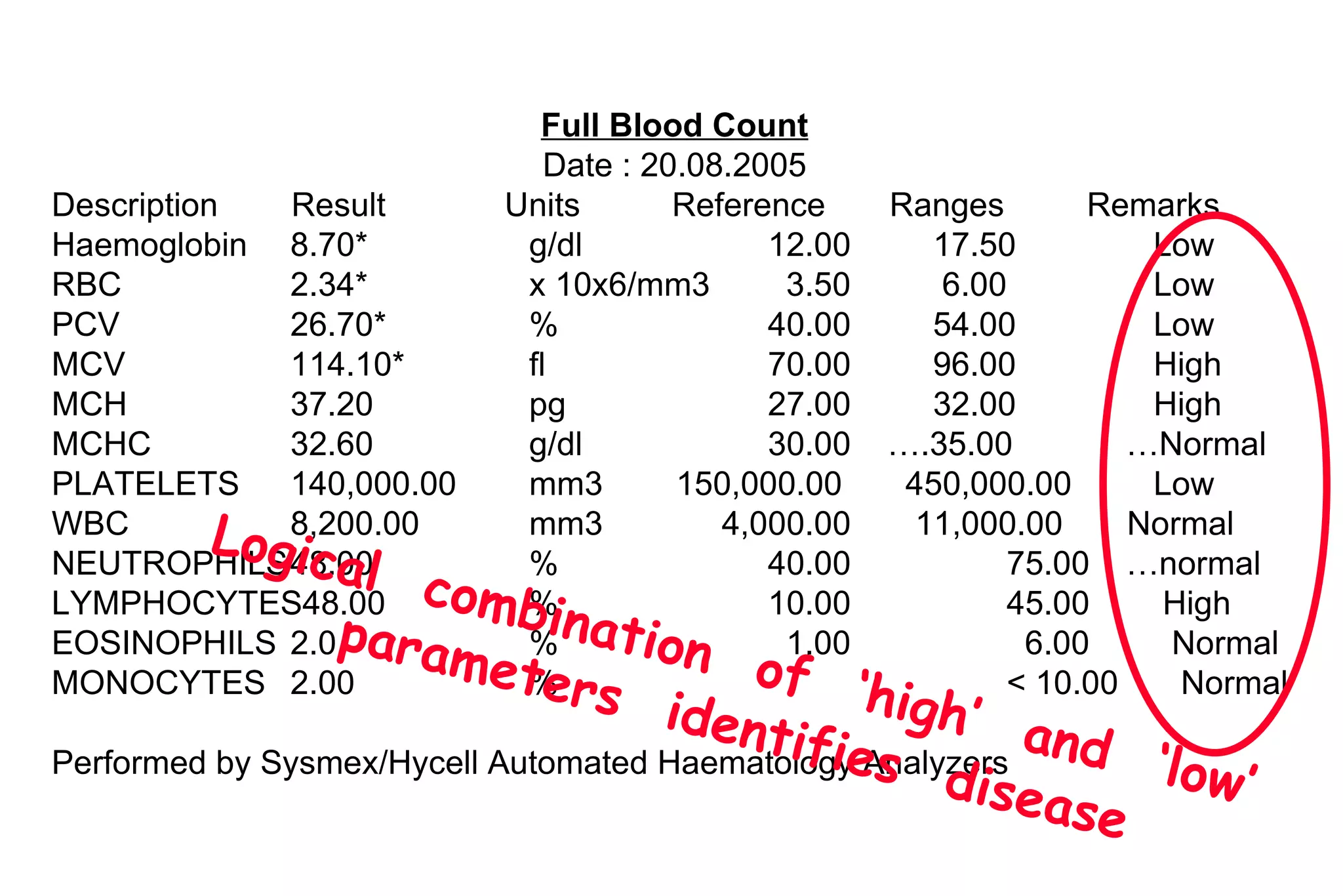 Full Blood Count Date : 20.08.2005 Description  Result  Units  Reference  Ranges  Remarks Haemoglobin 8.70*  g/dl 12.00   17.50    Low RBC  2.34*    x 10x6/mm3   3.50   6.00    Low PCV  26.70*  % 40.00   54.00   Low MCV 114.10*  fl 70.00   96.00   High MCH 37.20 pg 27.00   32.00   High MCHC 32.60 g/dl 30.00 ….35.00 …Normal PLATELETS  140,000.00 mm3   150,000.00    450,000.00   Low WBC 8,200.00 mm3   4,000.00  11,000.00  Normal NEUTROPHILS 48.00 % 40.00 75.00 …normal LYMPHOCYTES48.00 % 10.00 45.00   High EOSINOPHILS 2.0 %   1.00   6.00   Normal MONOCYTES 2.00 % < 10.00   Normal Performed by Sysmex/Hycell Automated Haematology Analyzers Logical  combination  of  ‘high’  and  ‘low’  parameters  identifies  disease   