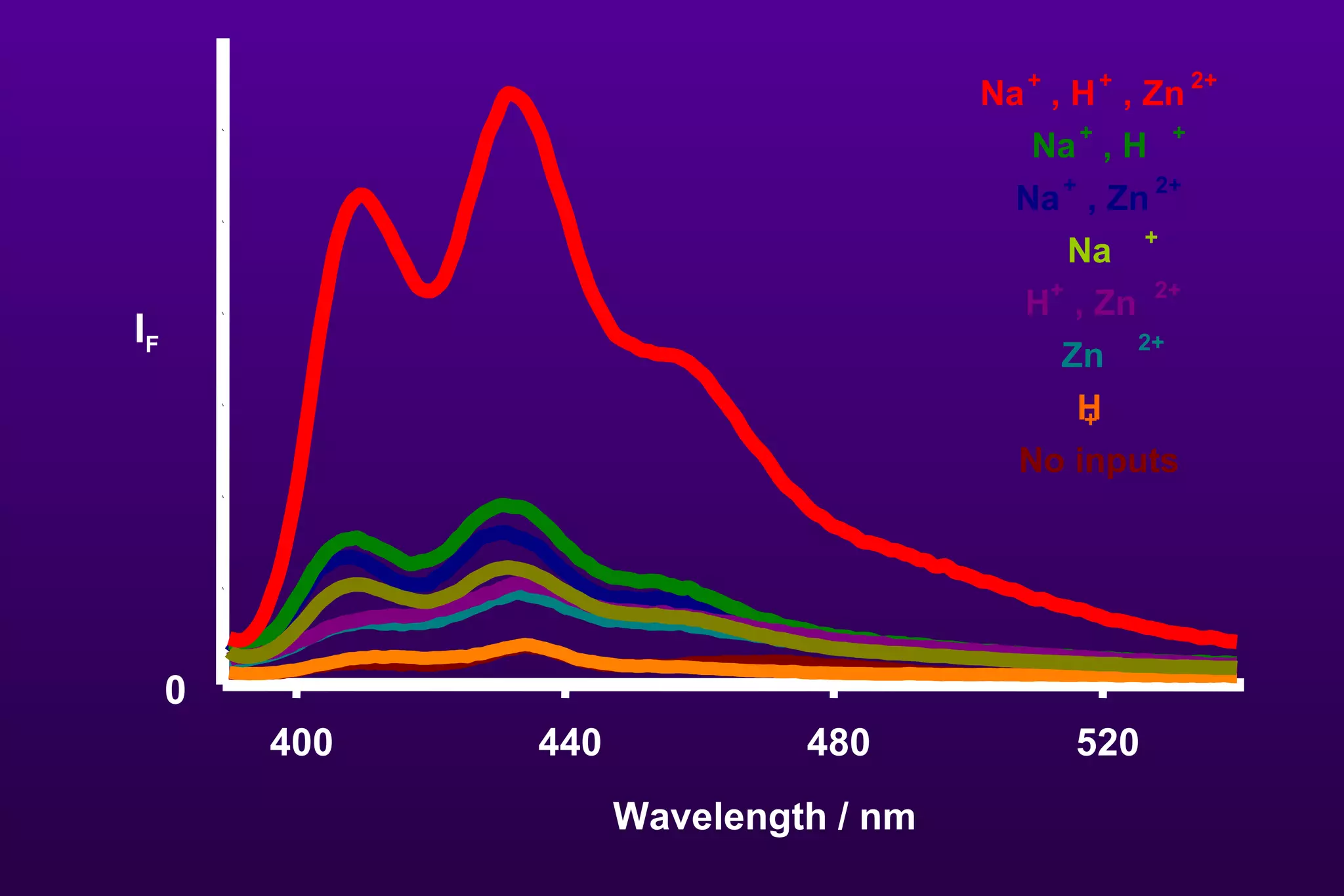 Wavelength / nm 400 440 480 520 +  Na + , H + , Zn 2+ Na + , H +  Na + , Zn 2+ Na +  H + , Zn 2+  Zn 2+  H No inputs 0 I F 