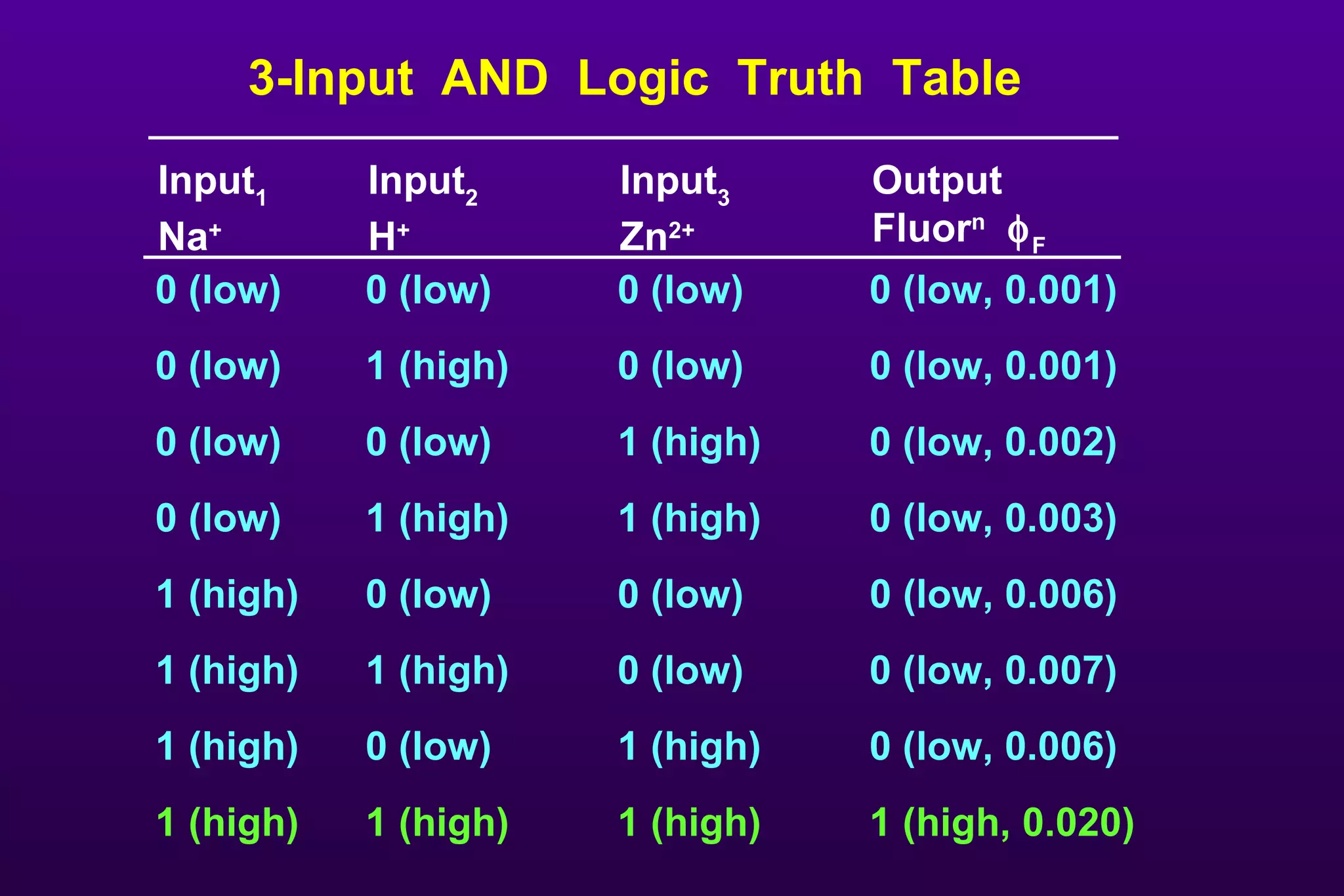 1 (high, 0.020) 1 (high) 1 (high) 1 (high) 0 (low, 0.006) 1 (high) 0 (low) 1 (high) 0 (low, 0.007) 0 (low) 1 (high) 1 (high) 0 (low, 0.006) 0 (low) 0 (low) 1 (high) 0 (low, 0.003) 1 (high) 1 (high) 0 (low) 0 (low, 0.002) 1 (high) 0 (low) 0 (low) 0 (low, 0.001) 0 (low) 1 (high) 0 (low) 0 (low, 0.001) 0 (low) 0 (low) 0 (low) 3-Input  AND  Logic  Truth  Table Output Fluor n    F Input 3  Zn 2+ Input 2   H + Input 1   Na + 
