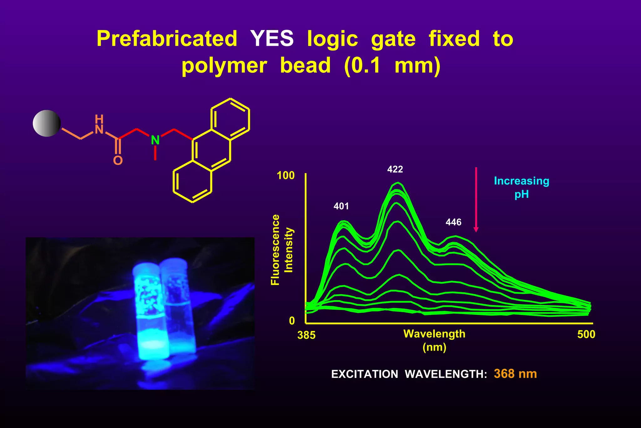 EXCITATION  WAVELENGTH:   368 nm 500 Wavelength (nm) Fluorescence Intensity 385 100 Increasing pH 422 401 446 Prefabricated  YES   logic  gate  fixed  to  polymer  bead  (0.1  mm) 0 