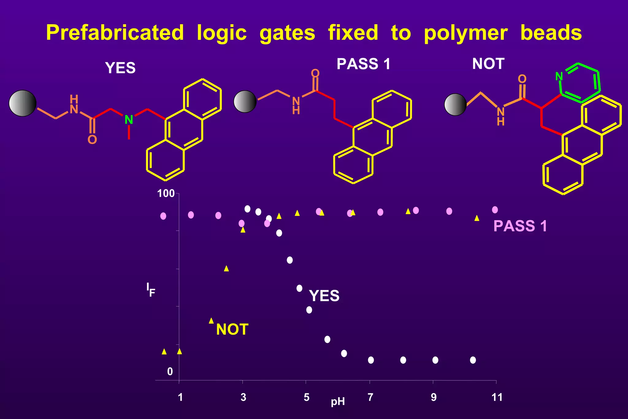Prefabricated  logic  gates  fixed  to  polymer  beads YES O N H PASS 1 N O N H NOT 0 3 5 7 9 11 pH 100 I F 1 YES PASS 1 NOT 