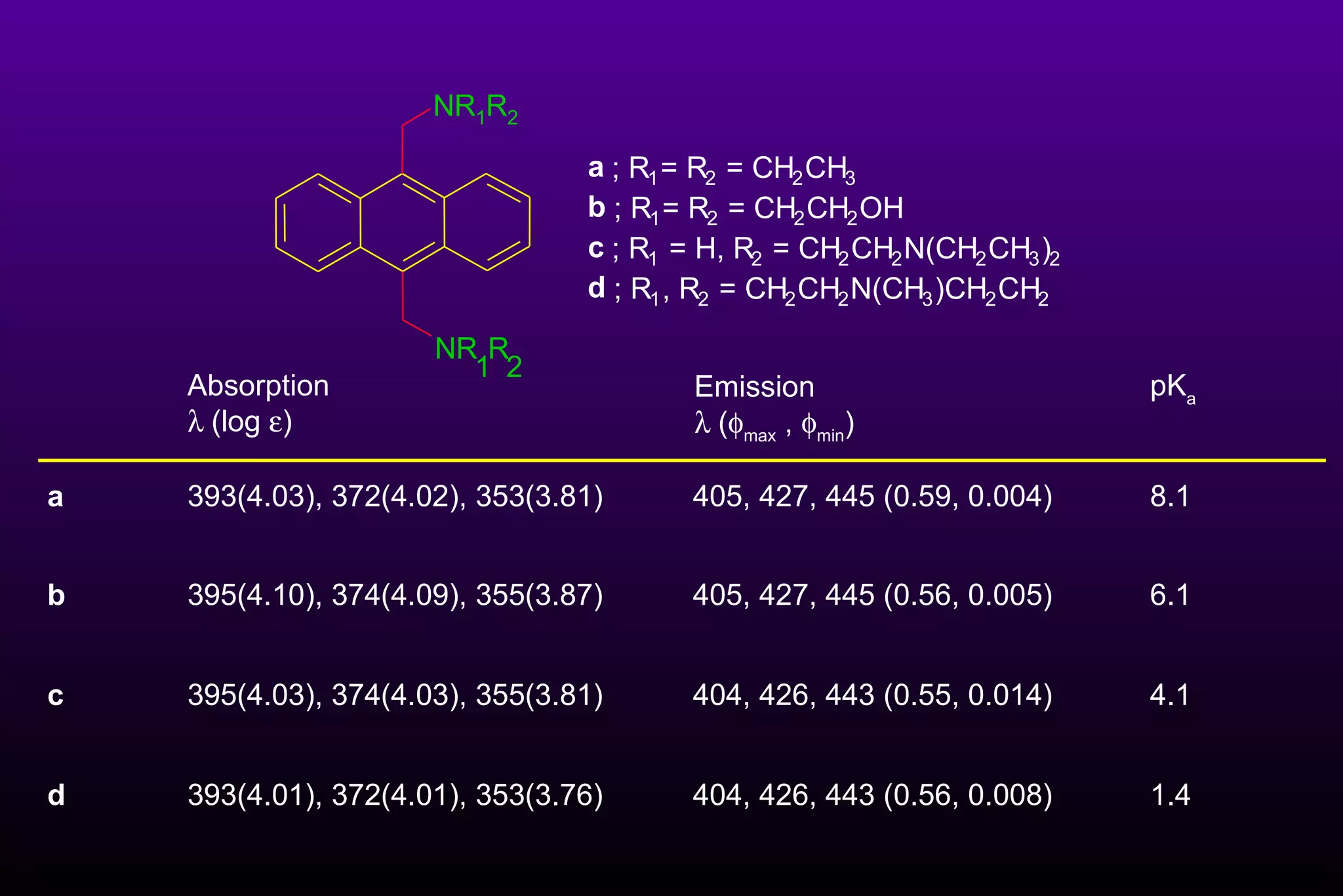 N R 1 R 2 N R 1 R 2 a ; R 1 = R 2 = CH 2 CH 3 b ; R 1 = R 2 = CH 2 CH 2 OH c ; R 1 = H, R 2 = CH 2 CH 2 N(CH 2 CH 3 ) 2 d ; R 1 , R 2 = CH 2 CH 2 N(CH 3 )CH 2 CH 2 1.4 404, 426, 443 (0.56, 0.008) 393(4.01), 372(4.01),   353(3.76) d  4.1 404, 426, 443 (0.55, 0.014) 395(4.03), 374(4.03),   355(3.81) c  6.1 405, 427, 445 (0.56, 0.005) 395(4.10), 374(4.09),   355(3.87) b  8.1 405, 427, 445 (0.59, 0.004) 393(4.03), 372(4.02), 353(3.81) a pK a   Emission  (  max  ,   min ) Absorption   (log   ) 