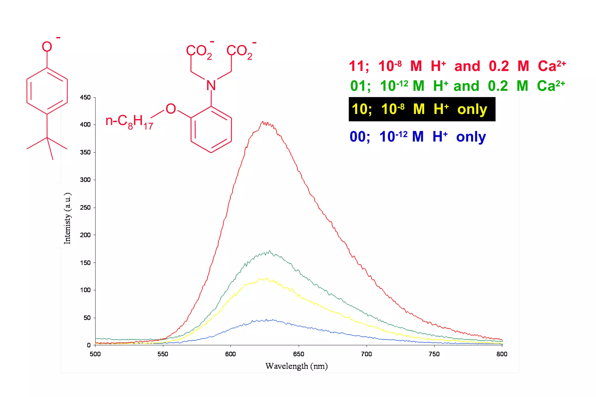 11;  10 -8   M  H +   and  0.2  M  Ca 2+   01;  10 -12  M  H +  and  0.2  M  Ca 2+   10;  10 -8   M  H +   only  00;  10 -12  M  H +   only O - N C O 2 C O 2 O n - C 8 H 1 7 - - 
