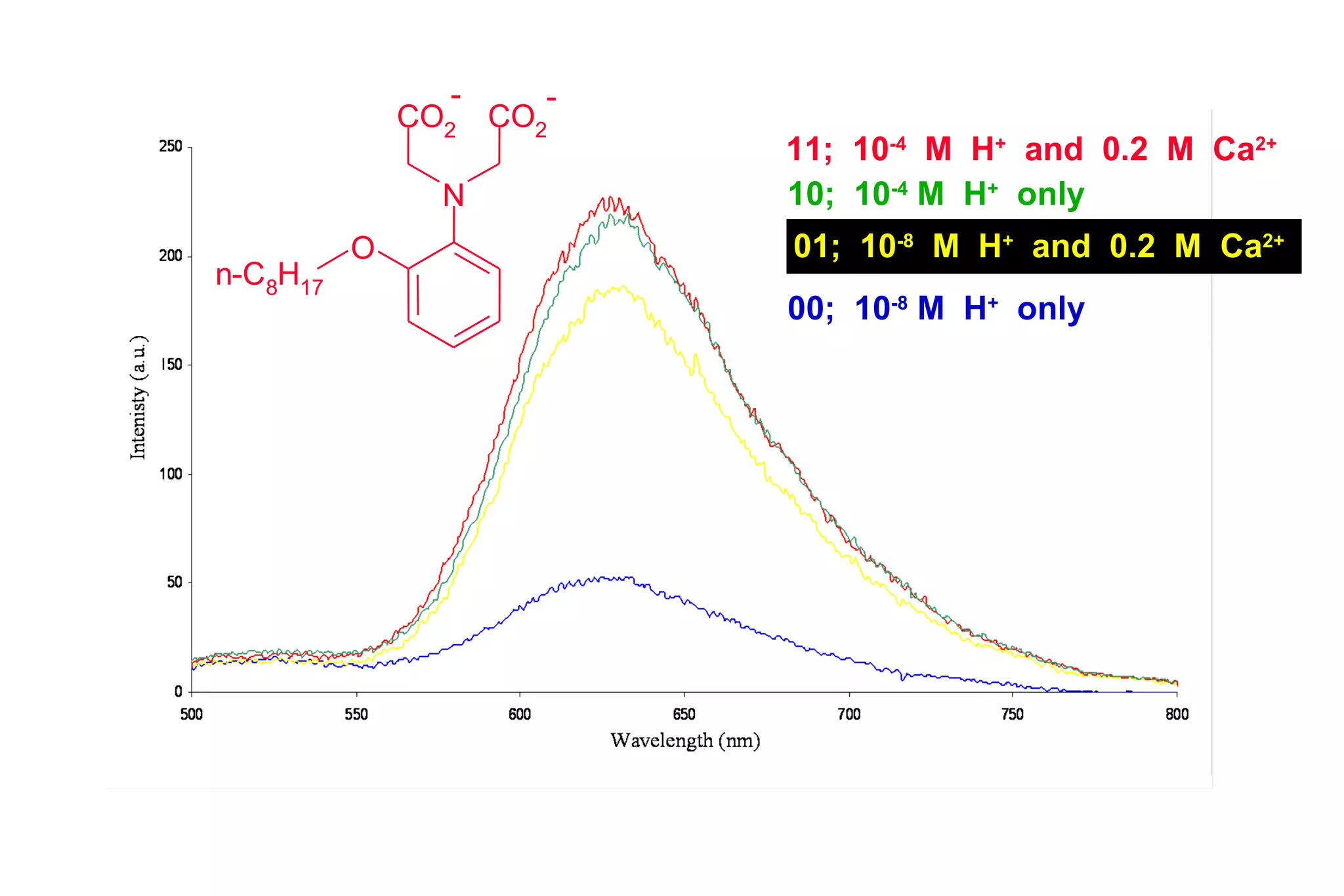 11;  10 -4   M  H +   and  0.2  M  Ca 2+   10;  10 -4  M  H +   only 01;  10 -8   M  H +   and  0.2  M  Ca 2+   00;  10 -8  M  H +   only N C O 2 C O 2 O n - C 8 H 1 7 - - 