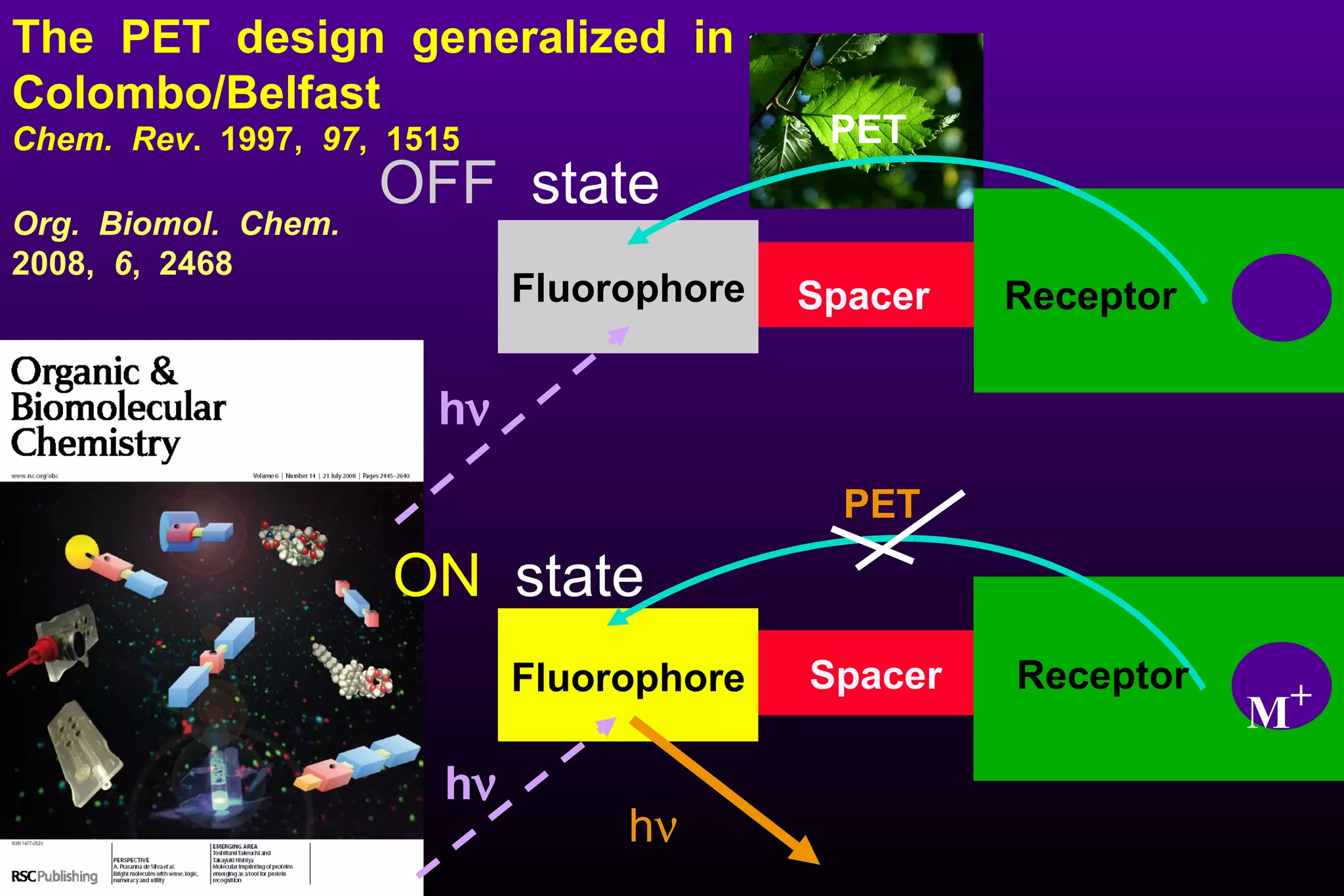 Org.  Biomol.  Chem.  2008,  6 ,  2468 OFF   state Spacer h  PET Fluorophore Receptor ON   state h  PET h  M + Spacer Fluorophore Receptor The  PET  design  generalized  in  Colombo/Belfast Chem.  Rev .  1997,  97 ,  1515 