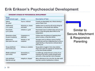 Erik Erikson’s Psychosocial Development
50
Similar to
Secure Attachment
& Responsive
Parenting
 