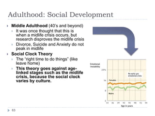 Adulthood: Social Development
 Middle Adulthood (40‟s and beyond)
 It was once thought that this is
when a midlife crisis occurs, but
research disproves the midlife crisis
 Divorce, Suicide and Anxiety do not
peak in midlife
 Social Clock Theory
 The “right time to do things” (like
leave home)
 This theory goes against age-
linked stages such as the midlife
crisis, because the social clock
varies by culture.
63
 