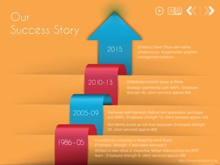 1986-05
2005-09
2010-13
2015
Shifted to New Office with better
infrastructure. Implemented practice
management solution.
Established branch setup at Roha
Strategic partnership with WAPL. Employee
strength 40, client serviced approx 800
Partnered with Kamlesh Rathod and associates Jamnagar
and WAPL. Employee strength 12, client serviced approx 450
Atul Mehta joined as full time associate. Employee strength
20 ,client serviced approx 600
Founded the company in Masjid by Amit Doshi.
Employee strength -1 and client serviced 2
Shifted to new office in Vidyavihar Mitesh Katira joined the APD
team . Employee strength 6, client serviced approx 250
Our
Success Story
http://www.apdoshi.com
 