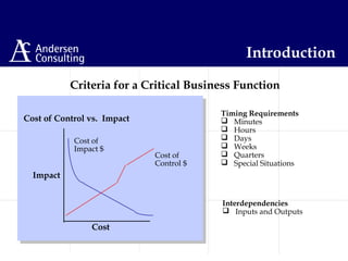 Timing Requirements
 Minutes
 Hours
 Days
 Weeks
 Quarters
 Special Situations
Interdependencies
 Inputs and Outputs
Criteria for a Critical Business Function
Cost of
Impact $
Impact
Cost
Cost of
Control $
Cost of Control vs. Impact
Introduction
 