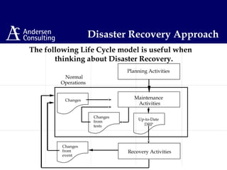 Planning Activities
Maintenance
Activities
Changes
Changes
from
tests
Up-to-Date
DRP
Recovery Activities
Changes
from
event
Normal
Operations
The following Life Cycle model is useful when
thinking about Disaster Recovery.
Disaster Recovery Approach
 
