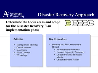Activities
• Management Briefing
• Questionnaires
• Interviews
• Focus Groups
• Workshop
Determine the focus areas and scope
for the Disaster Recovery Plan
implementation phase
Scoping &
Risk
Assessment
Recovery
Strategy
Development
Disaster
Recovery
Plan
Approval
Training
&
Testing
Key Deliverables
• Scoping and Risk Assessment
Report
• Requirements Summary
• Current Capability Summary
• Critical Business Functions
Matrix
• Critical Systems Matrix
Disaster Recovery Approach
 