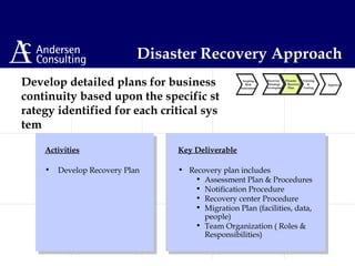Develop detailed plans for business
continuity based upon the specific st
rategy identified for each critical sys
tem
Disaster Recovery Approach
Activities
• Develop Recovery Plan
Key Deliverable
• Recovery plan includes
• Assessment Plan & Procedures
• Notification Procedure
• Recovery center Procedure
• Migration Plan (facilities, data,
people)
• Team Organization ( Roles &
Responsibilities)
Scoping &
Risk
Assessment
Recovery
Strategy
Development
Disaster
Recovery
Plan
Approval
Training
&
Testing
 