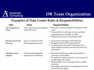 Examples of Data Center Roles & Responsibilities
Title Roles Responsibilities
Disaster Recovery
Director
Act as an advisor to the
DR management team.
Administrative
Support
Provide administration
support to the DR team
DR management
Team
Act as the steering committee
of the DR Team
• Provide overall management support to DR
team
• Responsible for strategic decision and key
requirements or changes on DRP
• Make key decisions according to DRP
DR Team Organization
• Oversee the activities of the DR team
• Budget for future DR requirements
• Communicate with other management to
deal with the business process and recovery
procedures
• Provide the DR team with administrative
resources and facilities
• Co-ordinate with lawyers for court cases and
handle legal documents
• Responsible for accounting matters on DR’s
expenses
• Investigate the amount of damaged resources
and insurance claims
 