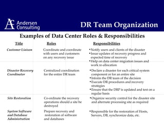 Disaster Recovery
Coordinator
Centralized coordination
for the entire DR team
•Declare a disaster for each critical system
component or for an entire site
•Inform the DR team of the decision
•Execute DR procedures and recovery
strategies
•Ensure that the DRP is updated and test on a
regular basis
Site Restoration Co-ordinate the recovery
operations should a site be
destroyed
•Organize security control for the disaster site
and alternate processing site as required
System Software
and Database
Administration
Prepare recovery and
restoration of software
and databases
Customer Liaison Coordinate and coordinate
with users and customers
on any recovery issue
•Notify users and clients of the disaster
•Issue updates of recovery progress and
expected time of recovery
•Help on data center migration issues and
work re-allocation
•Responsible for the restoration of Hosts,
Servers, DB, synchronize data, etc.
DR Team Organization
Examples of Data Center Roles & Responsibilities
Title Roles Responsibilities
 