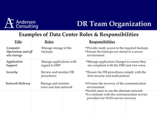 Computer
Operations and off
site storage
Manage storage of the
backups
•Provide ready access to the required backups
•Ensure the backups are stored in a secure
environment
DR Team Organization
Examples of Data Center Roles & Responsibilities
Title Roles Responsibilities
Application
Support
Manage applications with
regard to DRP
•Manage application changes to ensure they
are compliant with the DRP and vice versa
Network Delivery Manage and monitor
voice and data network
•Oversee the recovery of the communication
environment
•Switch users to use the alternate network
•Co-ordinate with the communication service
providers for WAN service recovery
Security Review and monitor DR
procedures
•Ensure the DR procedures comply with the
firm security and audit policies
 