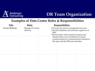 DR Team Organization
Examples of Data Center Roles & Responsibilities
Title Roles Responsibilities
Service Delivery Manage IT service
delivery
•Oversee the service management recovery
•Provide helpdesk and end-user support as in
DRP
•Work closely with Customer Liaison and
Disaster Recovery Coordinator to ensure
synchronization of communication channel to
the users and the DR team activities.
 