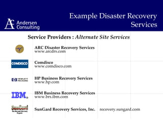 Service Providers : Alternate Site Services
ARC Disaster Recovery Services
www.arcdrs.com
Comdisco
www.comdisco.com
HP Business Recovery Services
www.hp.com
IBM Business Recovery Services
www.brs.ibm.com
SunGard Recovery Services, Inc. recovery.sungard.com
Example Disaster Recovery
Services
 