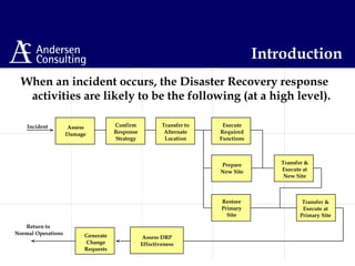 Assess
Damage
Restore
Primary
Site
Prepare
New Site
Confirm
Response
Strategy
Execute
Required
Functions
Transfer &
Execute at
New Site
Transfer to
Alternate
Location
Incident
Return to
Normal Operations
Transfer &
Execute at
Primary Site
Generate
Change
Requests
Assess DRP
Effectiveness
When an incident occurs, the Disaster Recovery response
activities are likely to be the following (at a high level).
Introduction
 