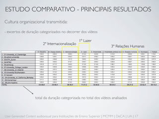 ESTUDO COMPARATIVO - PRINCIPAIS RESULTADOS
Cultura organizacional transmitida:

- excertos de duração categorizados no decorrer dos vídeos

                                                    1º Lazer
                           2º Internacionalização
                                                                           3º Relações Humanas




                     total da duração categorizada no total dos vídeos analisados



User Generated Content audiovisual para Instituições de Ensino Superior | MCMM | DeCA | UA | 17
 