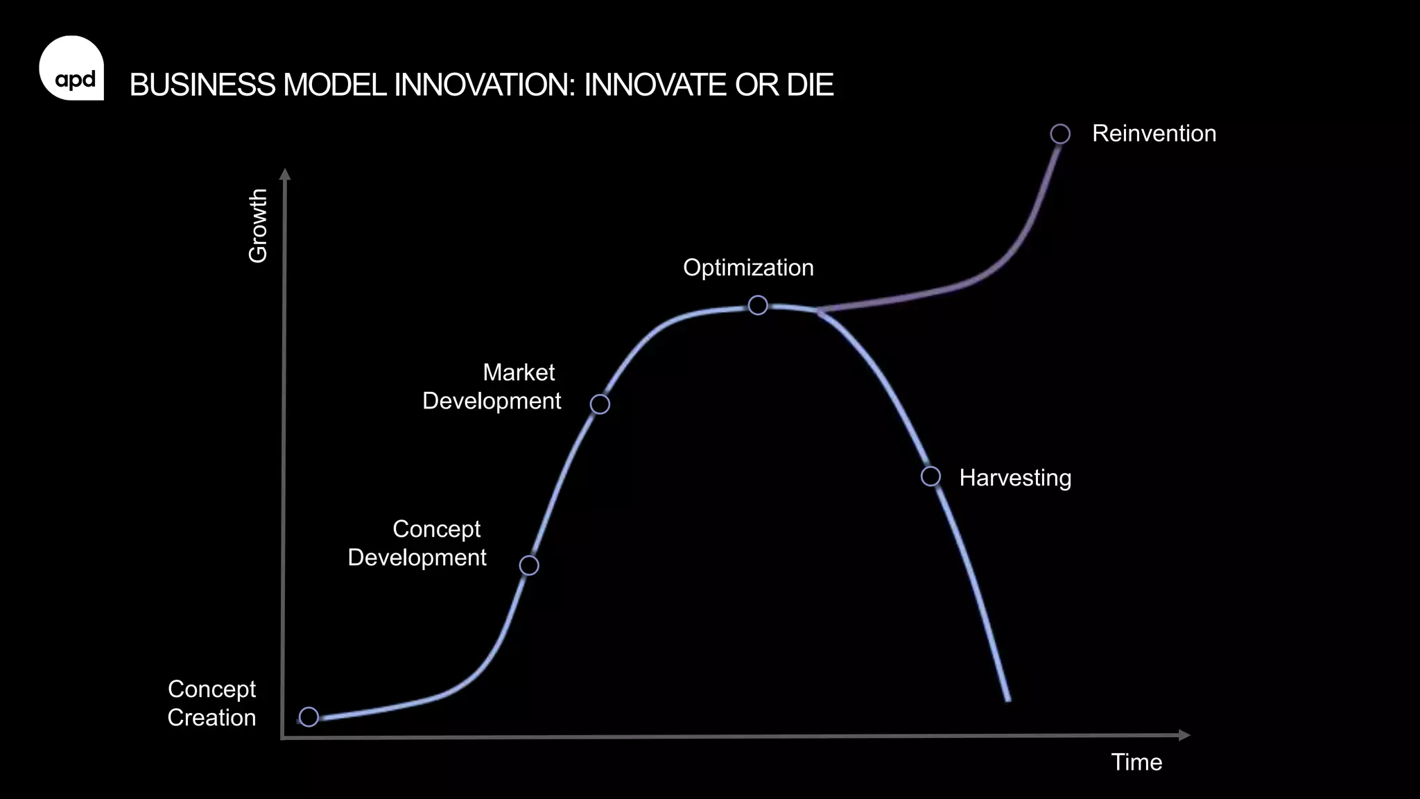 16
Growth
Reinvention
Harvesting
Market
Development
Concept
Creation
Concept
Development
Optimization
Time
BUSINESS MODEL INNOVATION: INNOVATE OR DIE
 
