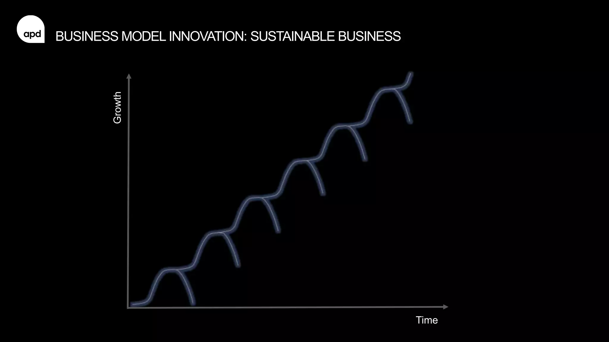 17
Growth
Time
BUSINESS MODEL INNOVATION: SUSTAINABLE BUSINESS
 