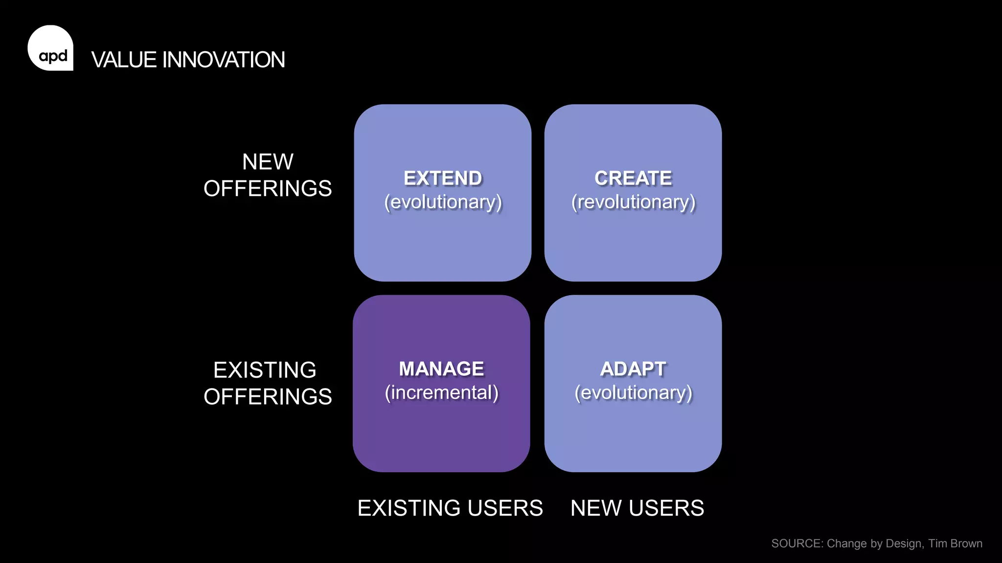19
EXISTING
OFFERINGS
EXISTING USERS NEW USERS
NEW
OFFERINGS
EXTEND
(evolutionary)
CREATE
(revolutionary)
MANAGE
(incremental)
ADAPT
(evolutionary)
VALUE INNOVATION
SOURCE: Change by Design, Tim Brown
 