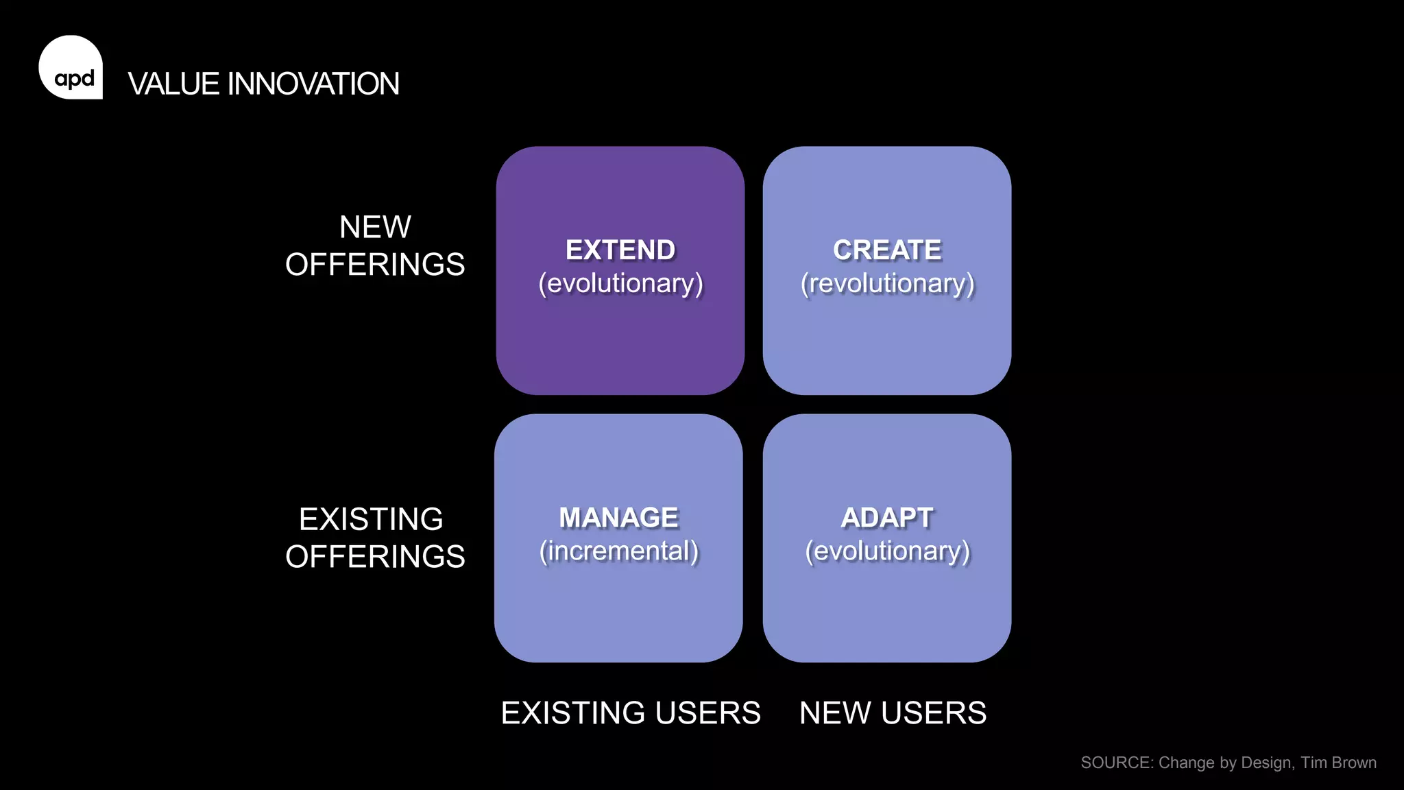 20
EXISTING
OFFERINGS
EXISTING USERS NEW USERS
NEW
OFFERINGS
EXTEND
(evolutionary)
CREATE
(revolutionary)
MANAGE
(incremental)
ADAPT
(evolutionary)
VALUE INNOVATION
SOURCE: Change by Design, Tim Brown
 