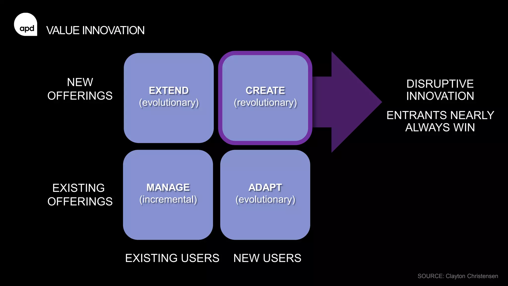 23
EXISTING
OFFERINGS
EXISTING USERS NEW USERS
NEW
OFFERINGS
EXTEND
(evolutionary)
CREATE
(revolutionary)
MANAGE
(incremental)
ADAPT
(evolutionary)
DISRUPTIVE
INNOVATION
ENTRANTS NEARLY
ALWAYS WIN
VALUE INNOVATION
SOURCE: Clayton Christensen
 