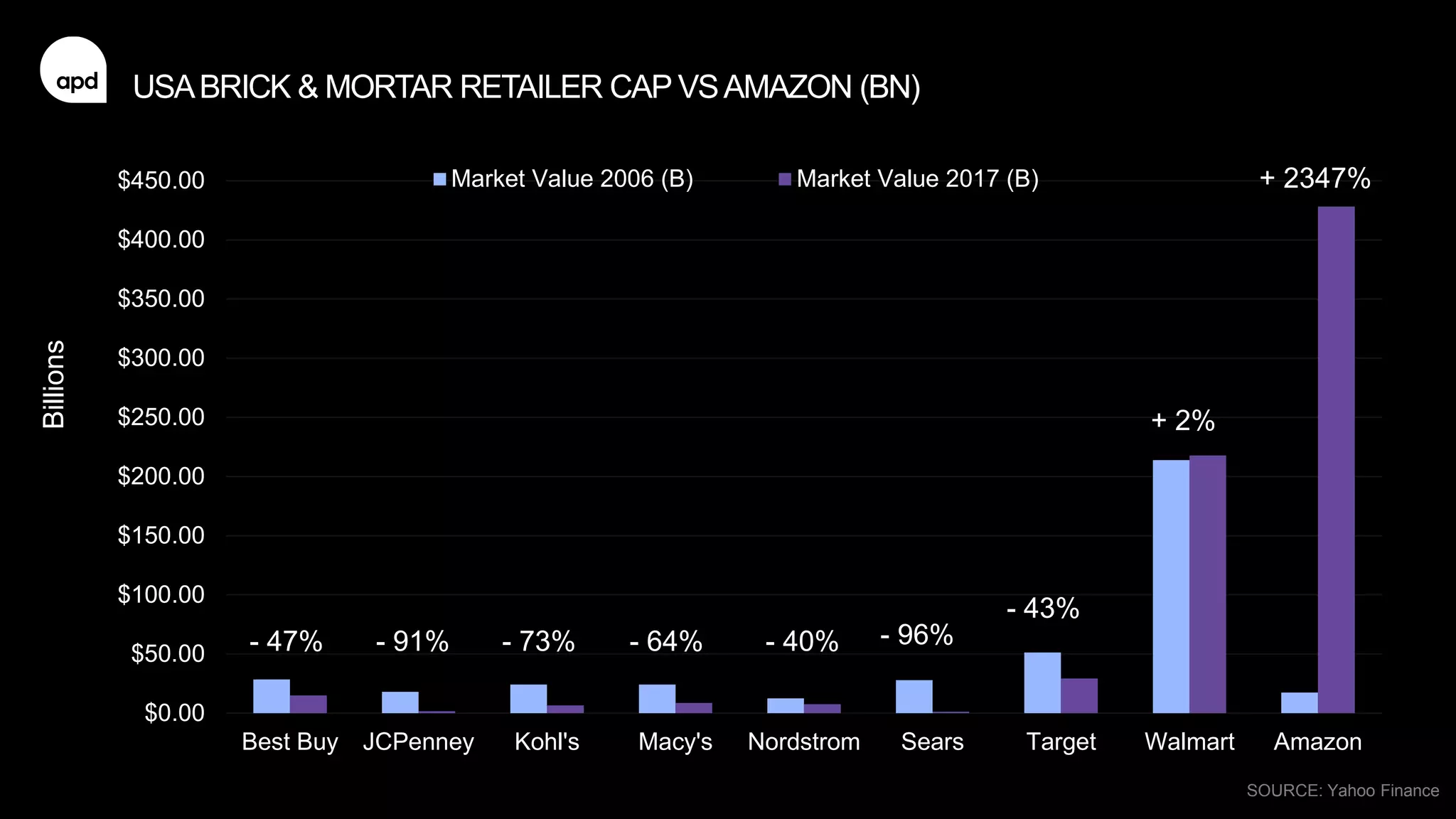 7
$0.00
$50.00
$100.00
$150.00
$200.00
$250.00
$300.00
$350.00
$400.00
$450.00
Best Buy JCPenney Kohl's Macy's Nordstrom Sears Target Walmart Amazon
Market Value 2006 (B) Market Value 2017 (B)
Billions
- 47% - 91% - 73% - 64% - 40% - 96%
- 43%
+ 2%
+ 2347%
SOURCE: Yahoo Finance
USABRICK & MORTAR RETAILER CAP VSAMAZON (BN)
 