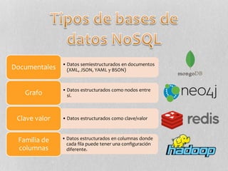 • Datos semiestructurados en documentos
(XML, JSON, YAML y BSON)Documentales
• Datos estructurados como nodos entre
sí.Grafo
• Datos estructurados como clave/valorClave valor
Familia de
columnas
• Datos estructurados en columnas donde
cada fila puede tener una configuración
diferente.
 