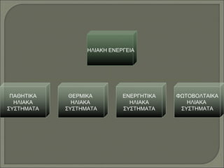 ΗΛΙΑΚΗ ΕΝΕΡΓΕΙΑ
ΠΑΘΗΤΙΚΑ
ΗΛΙΑΚΑ
ΣΥΣΤΗΜΑΤΑ
ΘΕΡΜΙΚΑ
ΗΛΙΑΚΑ
ΣΥΣΤΗΜΑΤΑ
ΕΝΕΡΓΗΤΙΚΑ
ΗΛΙΑΚΑ
ΣΥΣΤΗΜΑΤΑ
ΦΩΤΟΒΟΛΤΑΙΚΑ
ΗΛΙΑΚΑ
ΣΥΣΤΗΜΑΤΑ
 