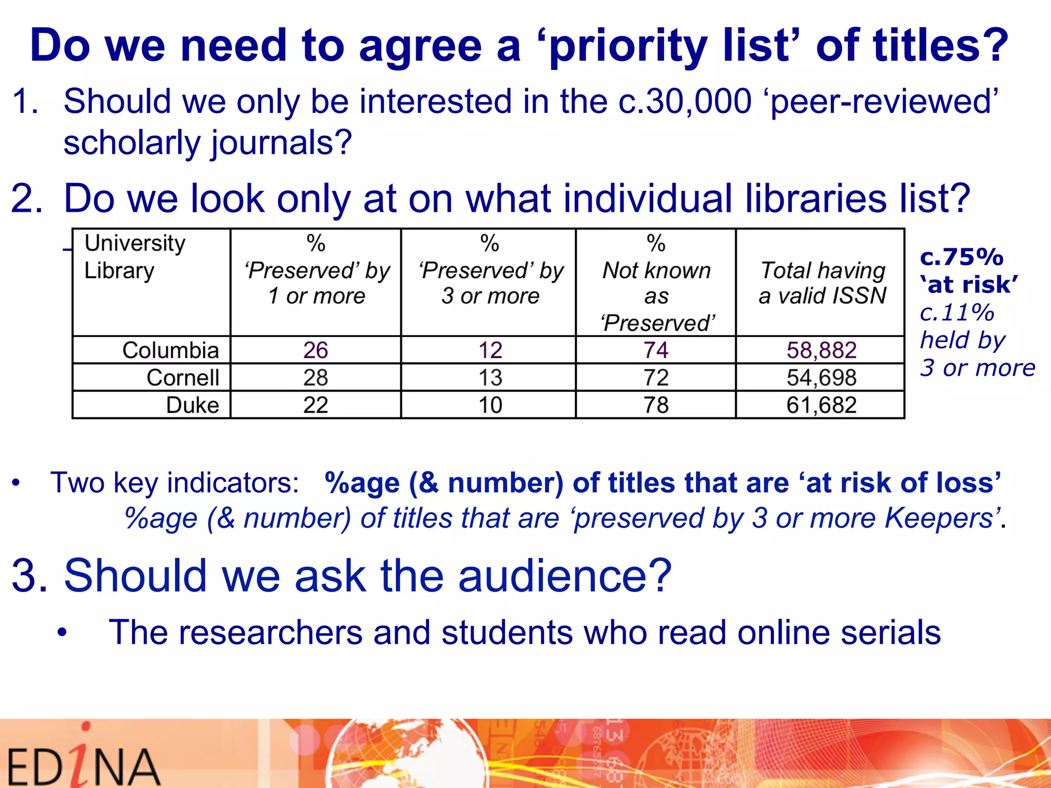 Do we need to agree a ‘priority list’ of titles? 
1. Should we only be interested in the c.30,000 ‘peer-reviewed’ 
scholarly journals? 
2. Do we look only at on what individual libraries list? 
– In 2012 we checked ‘archival status’ for 3 large university libraries 
c.75% 
‘at risk’ 
c.11% 
held by 
3 or more 
• Two key indicators: %age (& number) of titles that are ‘at risk of loss’ 
%age (& number) of titles that are ‘preserved by 3 or more Keepers’. 
3. Should we ask the audience? 
• The researchers and students who read online serials 
 