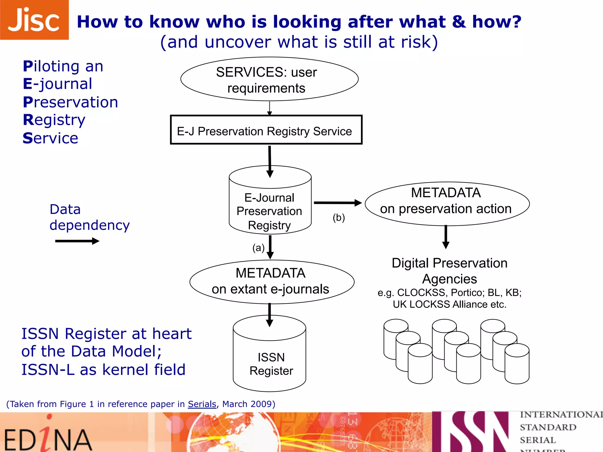 How to know who is looking after what & how? 
(and uncover what is still at risk) 
SERVICES: user 
requirements 
E-J Preservation Registry Service 
E-Journal 
Preservation 
Registry 
Piloting an 
E-journal 
Preservation 
Registry 
Service 
(b) Data 
dependency 
(a) 
ISSN 
Register 
ISSN Register at heart 
of the Data Model; 
ISSN-L as kernel field 
METADATA 
on extant e-journals 
METADATA 
on preservation action 
Digital Preservation 
Agencies 
e.g. CLOCKSS, Portico; BL, KB; 
UK LOCKSS Alliance etc. 
(Taken from Figure 1 in reference paper in Serials, March 2009) 
 