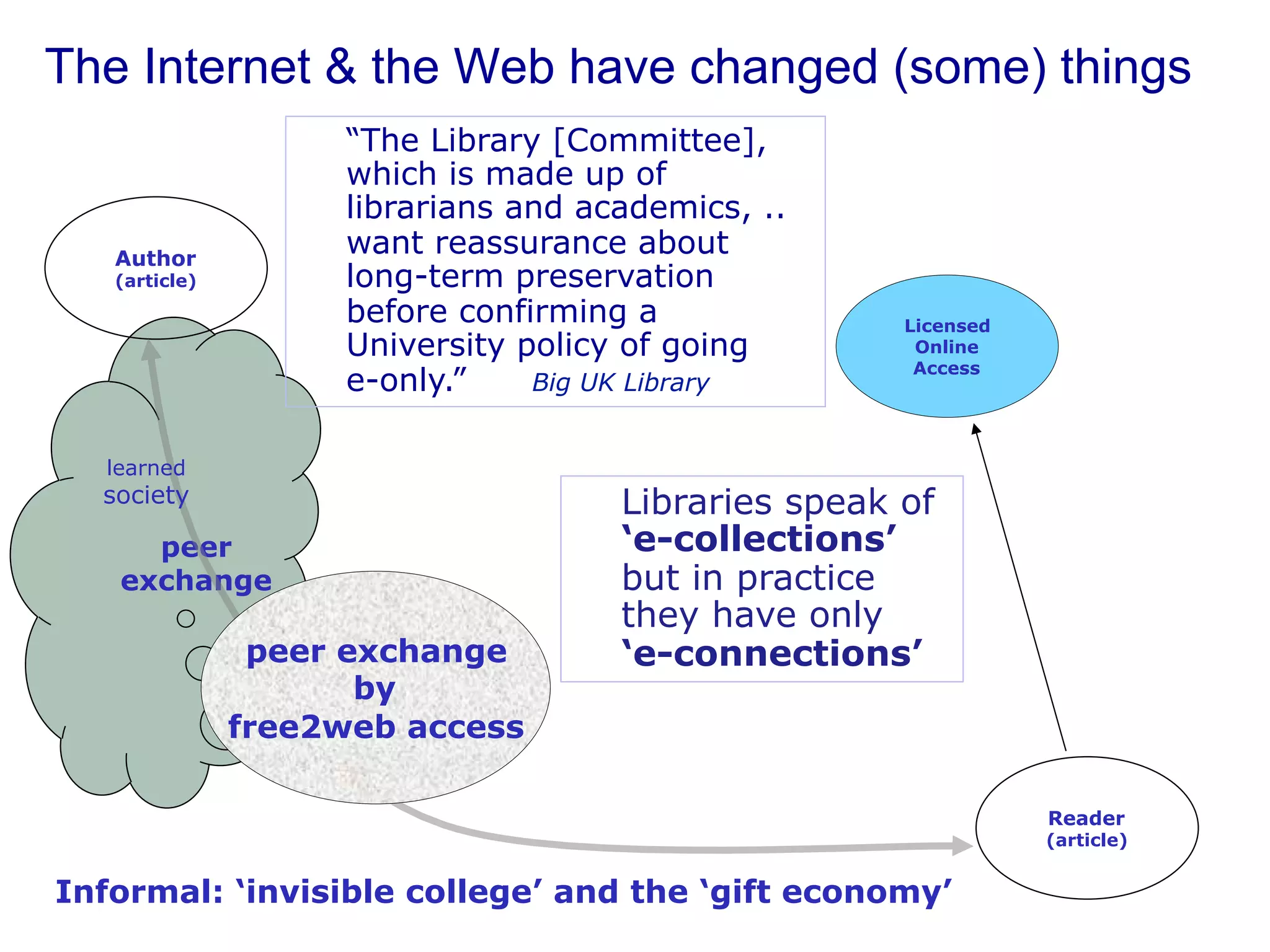 The Internet & the Web have changed (some) things 
Author 
(article) 
Reader 
(article) 
learned 
society 
peer 
exchange 
Licensed 
Online 
Access 
“The Library [Committee], 
which is made up of 
librarians and academics, .. 
want reassurance about 
long-term preservation 
before confirming a 
University policy of going 
e-only.” Big UK Library 
peer exchange 
by 
free2web access 
Libraries speak of 
‘e-collections’ 
but in practice 
they have only 
‘e-connections’ 
Informal: ‘invisible college’ and the ‘gift economy’ 
 