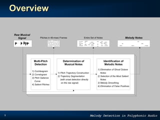 5 Melody Detection in Polyphonic Audio
Overview
Raw Musical
Signal Melody Notes
Multi-Pitch
Detection
1) Cochleagram
2) Correlogram
3) Pitch Salience
Curve
4) Salient Pitches
Determination of
Musical Notes
1) Pitch Trajectory Construction
2) Trajectory Segmentation
(with onset detection directly
on the raw signal)
Identification of
Melodic Notes
1) Elimination of Ghost Octave
Notes
2) Selection of the Most Salient
Notes
3) Melody Smoothing
4) Elimination of False Positives
Pitches in 46-msec Frames Entire Set of Notes
 
