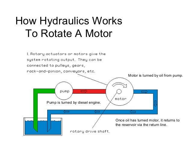 hydraulic motor working