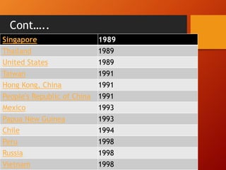 Cont…..
Singapore 1989
Thailand 1989
United States 1989
Taiwan 1991
Hong Kong, China 1991
People's Republic of China 1991
Mexico 1993
Papua New Guinea 1993
Chile 1994
Peru 1998
Russia 1998
Vietnam 1998
 