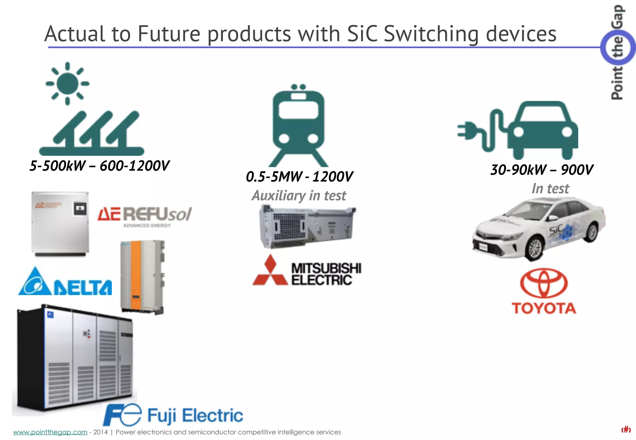 ‹#›www.pointthegap.com - 2014 | Power electronics and semiconductor competitive intelligence services
Actual to Future products with SiC Switching devices
5-500kW – 600-1200V 30-90kW – 900V0.5-5MW - 1200V
Auxiliary in test In test
 