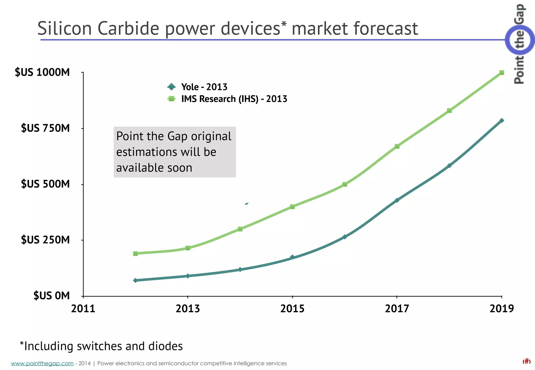 ‹#›www.pointthegap.com - 2014 | Power electronics and semiconductor competitive intelligence services
Silicon Carbide power devices* market forecast
  $US 0M
$US 250M
$US 500M
$US 750M
$US 1000M
2011 2013 2015 2017 2019
Yole - 2013
IMS Research (IHS) - 2013
*Including switches and diodes
Point the Gap original
estimations will be
available soon
 