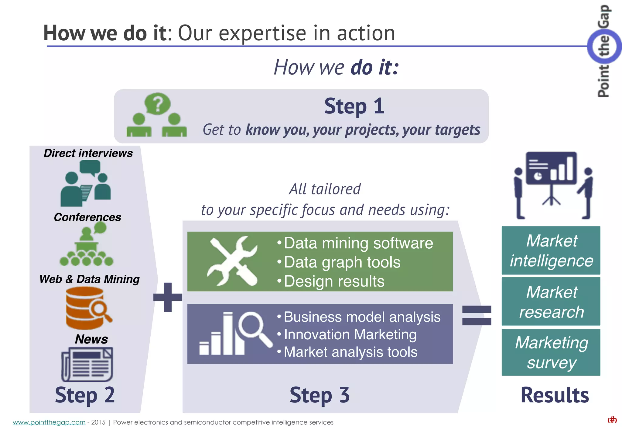 ‹#›www.pointthegap.com - 2015 | Power electronics and semiconductor competitive intelligence services
How we do it: Our expertise in action
Marketing
survey
Market
research
Conferences
Direct interviews
•Data mining software
•Data graph tools
•Design results
•Business model analysis
•Innovation Marketing
•Market analysis tools
Web & Data Mining
News
All tailored
to your specific focus and needs using:
Step 2 Step 3 Results
How we do it:
Step 1
Get to know you, your projects, your targets
Market
intelligence
+ =
 