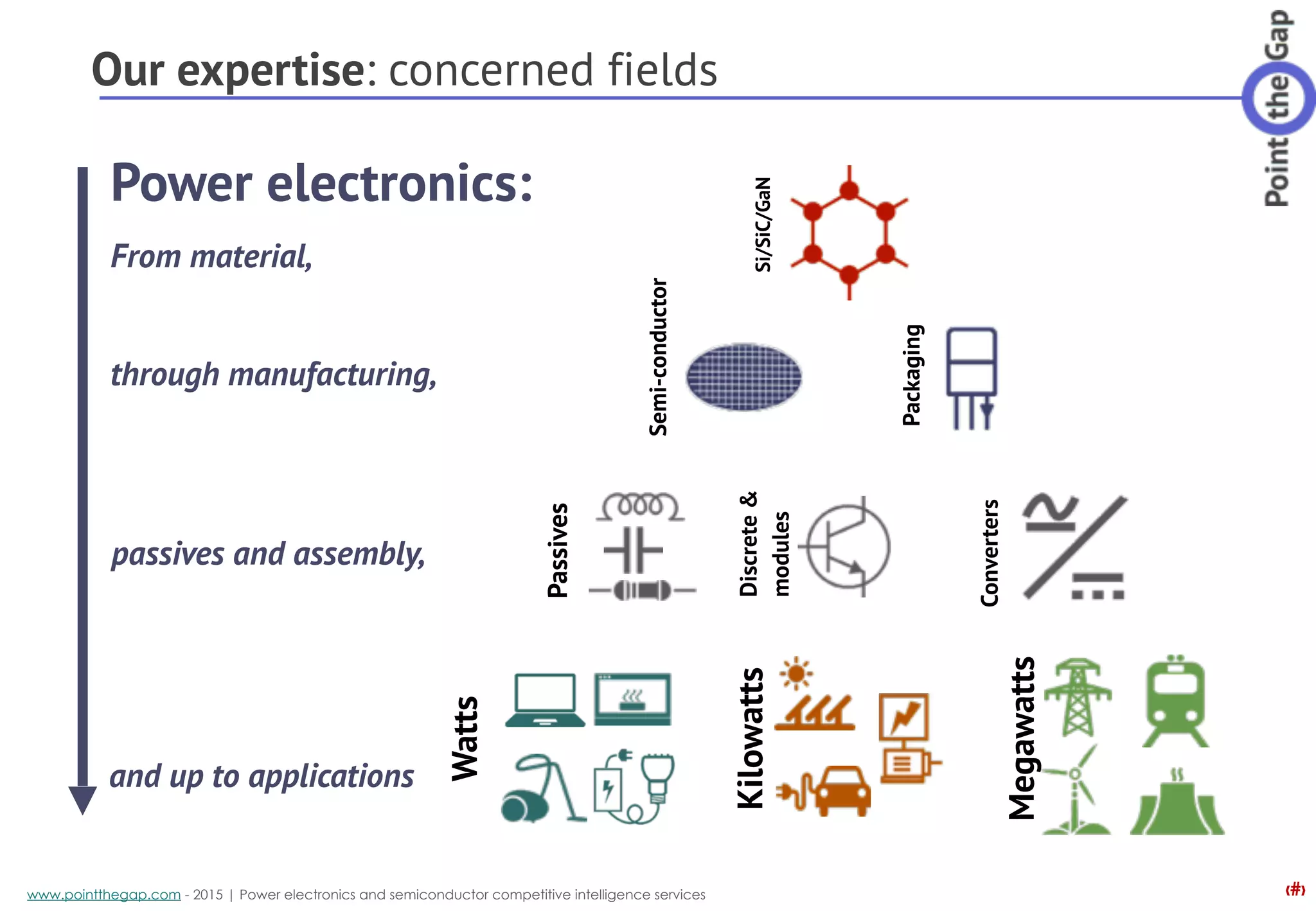 ‹#›www.pointthegap.com - 2015 | Power electronics and semiconductor competitive intelligence services
Our expertise: concerned fields
Watts
Passives
Packaging
Semi-conductor
Kilowatts
Megawatts
Discrete&
modules
Converters
Si/SiC/GaN
From material,
through manufacturing,
passives and assembly,
and up to applications
Power electronics:
 