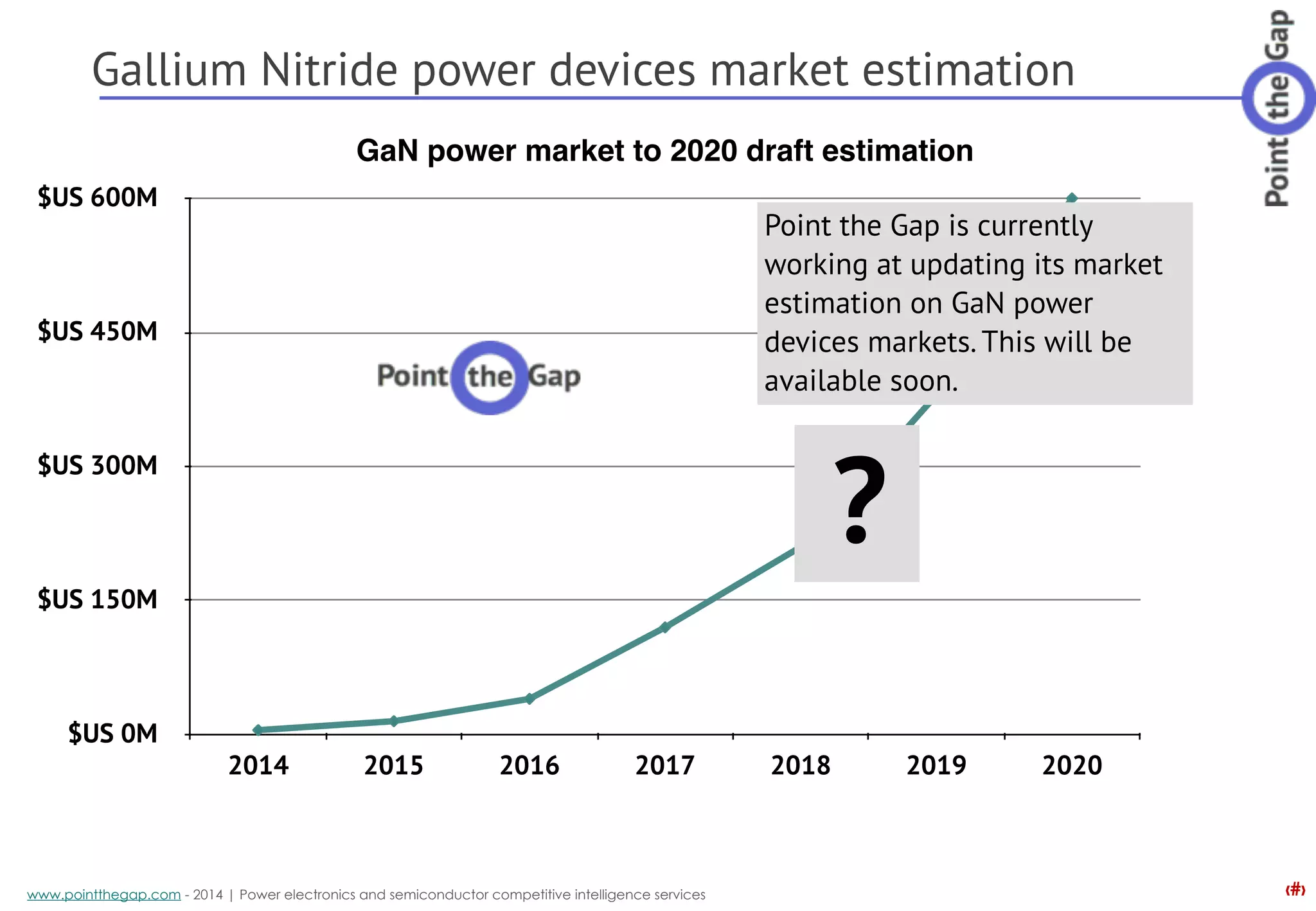 ‹#›www.pointthegap.com - 2014 | Power electronics and semiconductor competitive intelligence services
Gallium Nitride power devices market estimation
GaN power market to 2020 draft estimation
  $US 0M
$US 150M
$US 300M
$US 450M
$US 600M
2014 2015 2016 2017 2018 2019 2020
Point the Gap is currently
working at updating its market
estimation on GaN power
devices markets. This will be
available soon.
?
 