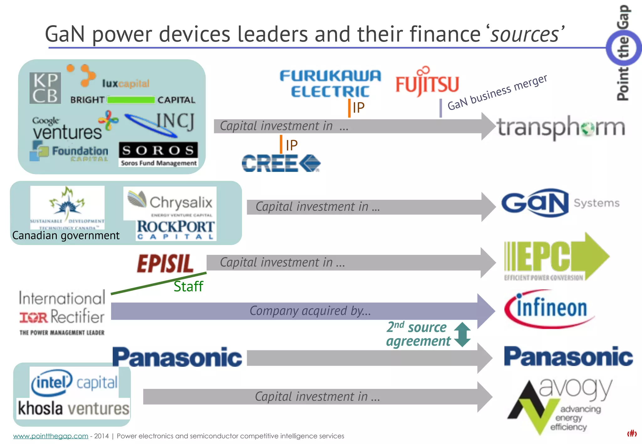 ‹#›www.pointthegap.com - 2014 | Power electronics and semiconductor competitive intelligence services
IP
IP
GaN power devices leaders and their finance ‘sources’
Canadian government
GaN business merger
Company acquired by…
Capital investment in ...
Capital investment in …
Capital investment in …
Capital investment in …
Staff
2nd source
agreement
 