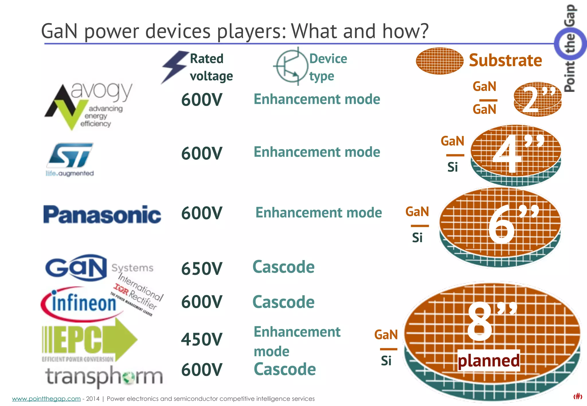 ‹#›www.pointthegap.com - 2014 | Power electronics and semiconductor competitive intelligence services
GaN power devices players: What and how?
8’’
6’’
4’’
2’’
GaN
GaN
GaN
Si
GaN
Si
GaN
Si
600V
650V
600V
600V
450V
600V
600V
Rated
voltage
Device
type
Cascode
Cascode
Cascode
Enhancement mode
Enhancement mode
Enhancement mode
Enhancement
mode
planned
Substrate
 