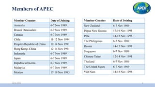 APEC- (Asia-Pacific Economic Cooperation).pptx