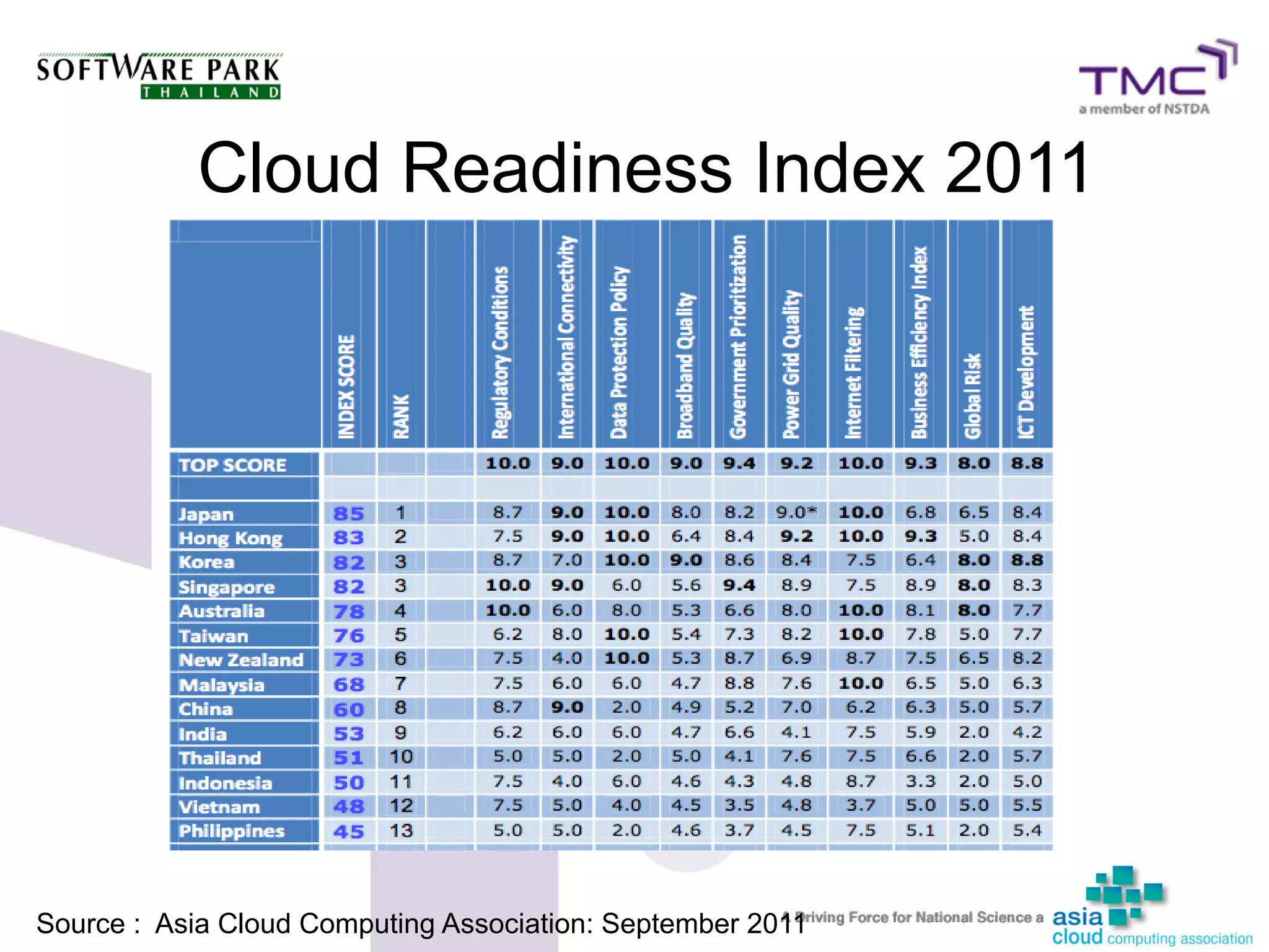 Cloud Readiness Index 2011




                                                            11
Source : Asia Cloud Computing Association: September 2011
 