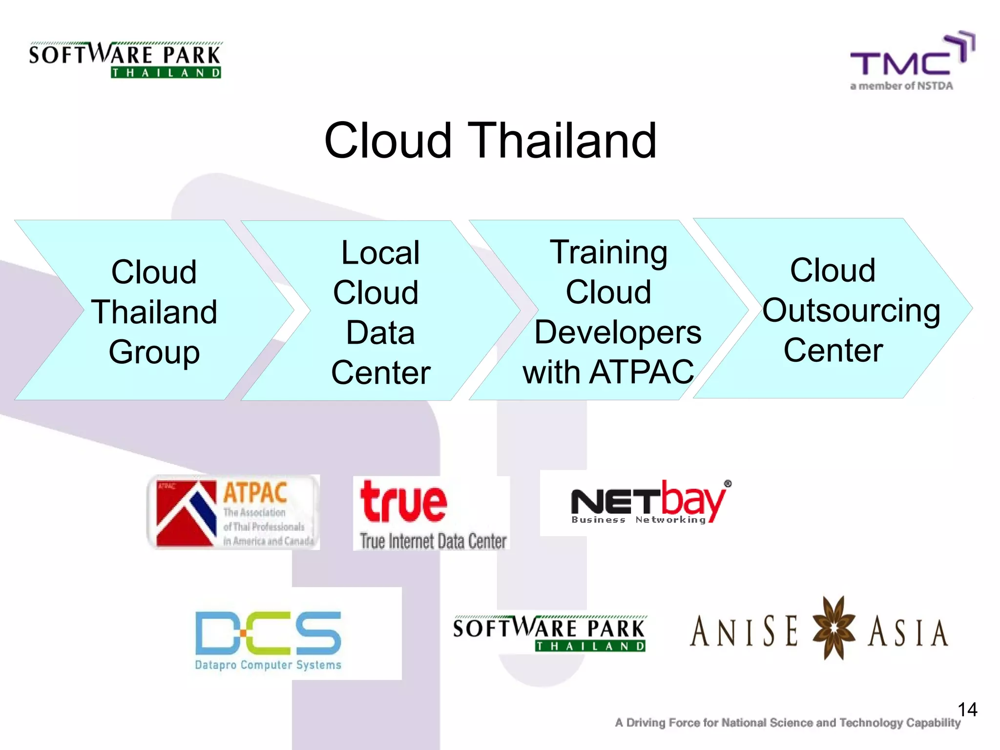 Cloud Thailand

           Local     Training
 Cloud                            Cloud
           Cloud       Cloud
Thailand                         Outsourcing
            Data    Developers
 Group                            Center
           Center   with ATPAC




                                               14
 