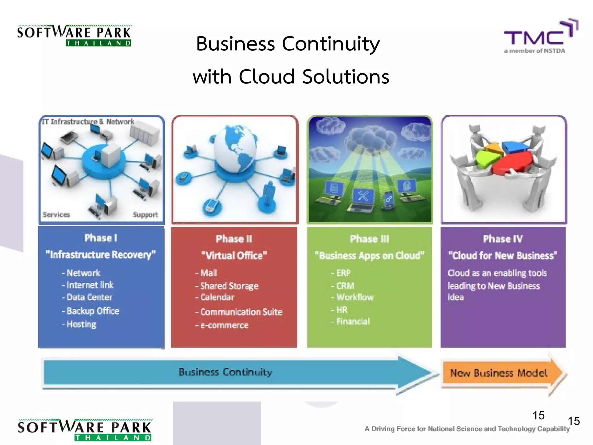 Business Continuity
with Cloud Solutions




                       15   15
 